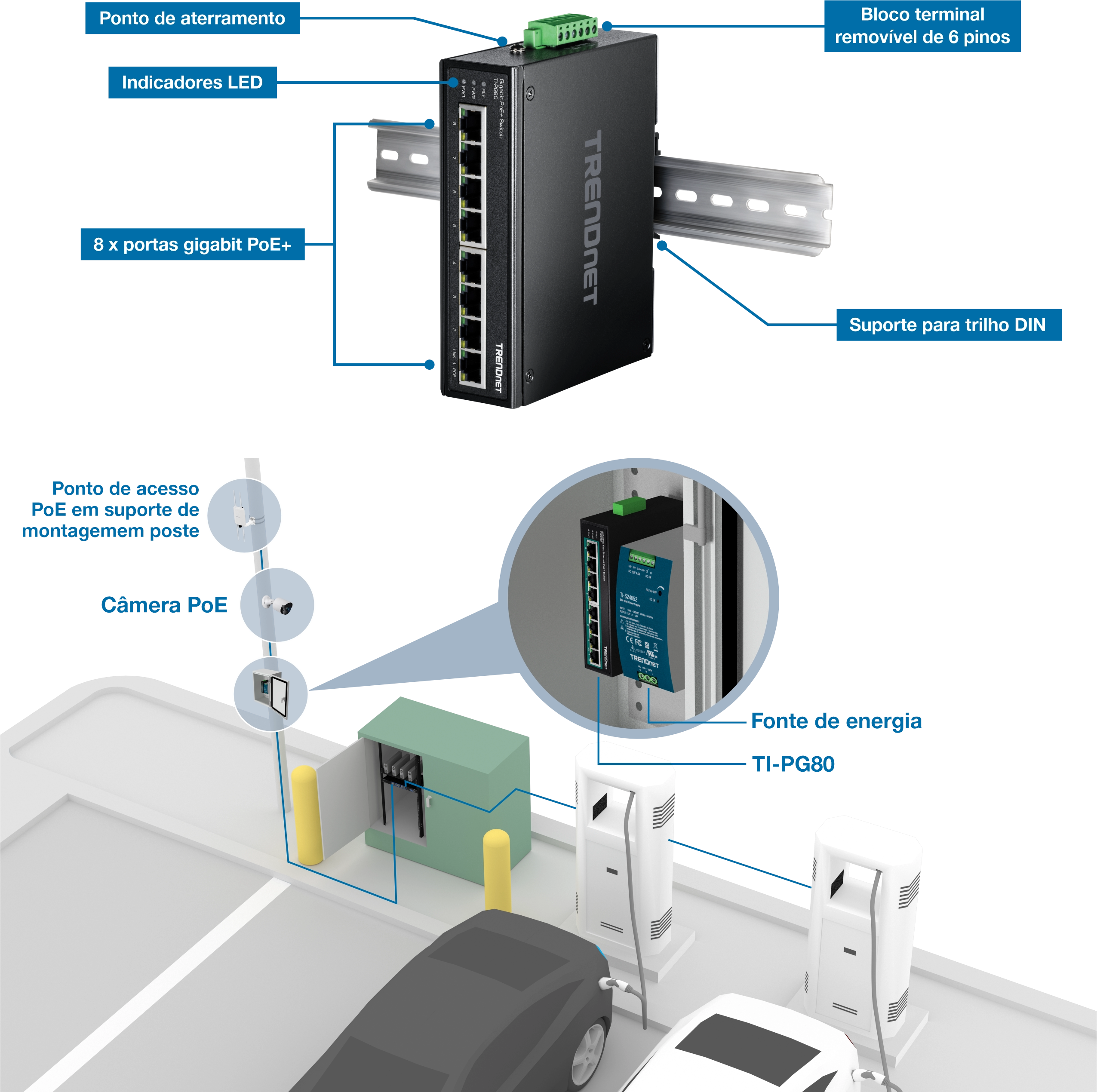 Um dispositivo TRENDnet montado em um trilho DIN com pontos de aterramento, indicadores LED, um bloco de terminais removível de 6 pinos e oito portas Gigabit PoE+. Abaixo está uma configuração de estacionamento com um ponto de acesso PoE em um suporte de montagem em poste e uma câmera PoE conectada ao dispositivo. A configuração inclui uma fonte de alimentação para o switch ao lado dele, demonstrando seu uso para alimentar e conectar o ponto de acesso e a câmera.