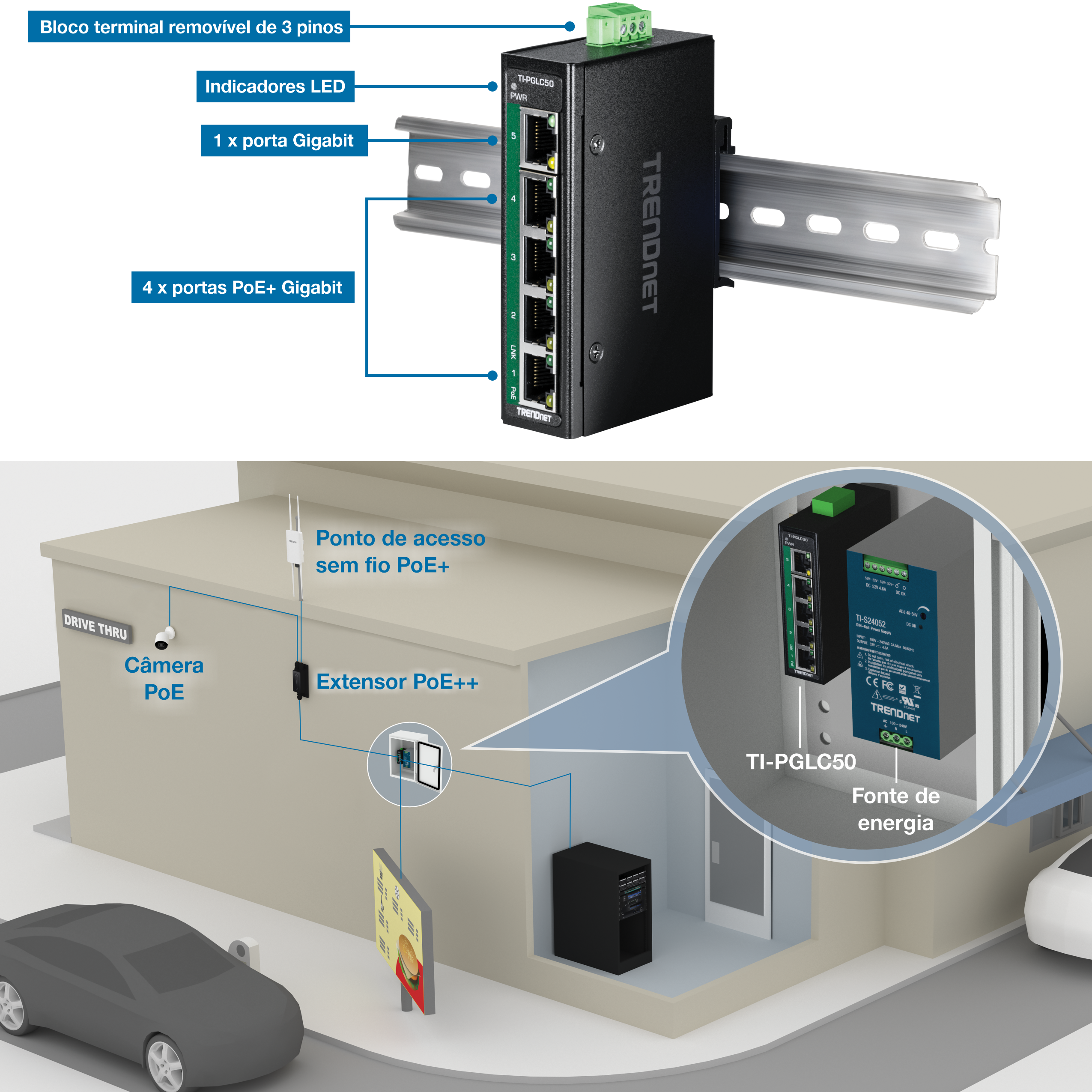 O visual mostra um dispositivo de rede TRENDnet, especificamente o modelo TI-PGLC50, montado em um trilho de metal. O dispositivo possui um bloco de terminais removível de 3 pinos na parte superior, indicadores LED, uma porta Gigabit e quatro portas Gigabit PoE+. Abaixo disso, um diagrama ilustra a aplicação do dispositivo em uma configuração de drive-thru. A configuração inclui uma câmera PoE e um ponto de acesso sem fio PoE+ conectado ao extensor PoE++, que é alimentado pelo dispositivo TI-PGLC50. A fonte de alimentação também é destacada na inserção dentro de um gabinete, mostrando o dispositivo instalado em uma parede. O diagrama enfatiza o uso prático do dispositivo de rede no fornecimento de energia e conectividade a vários componentes em um ambiente comercial.