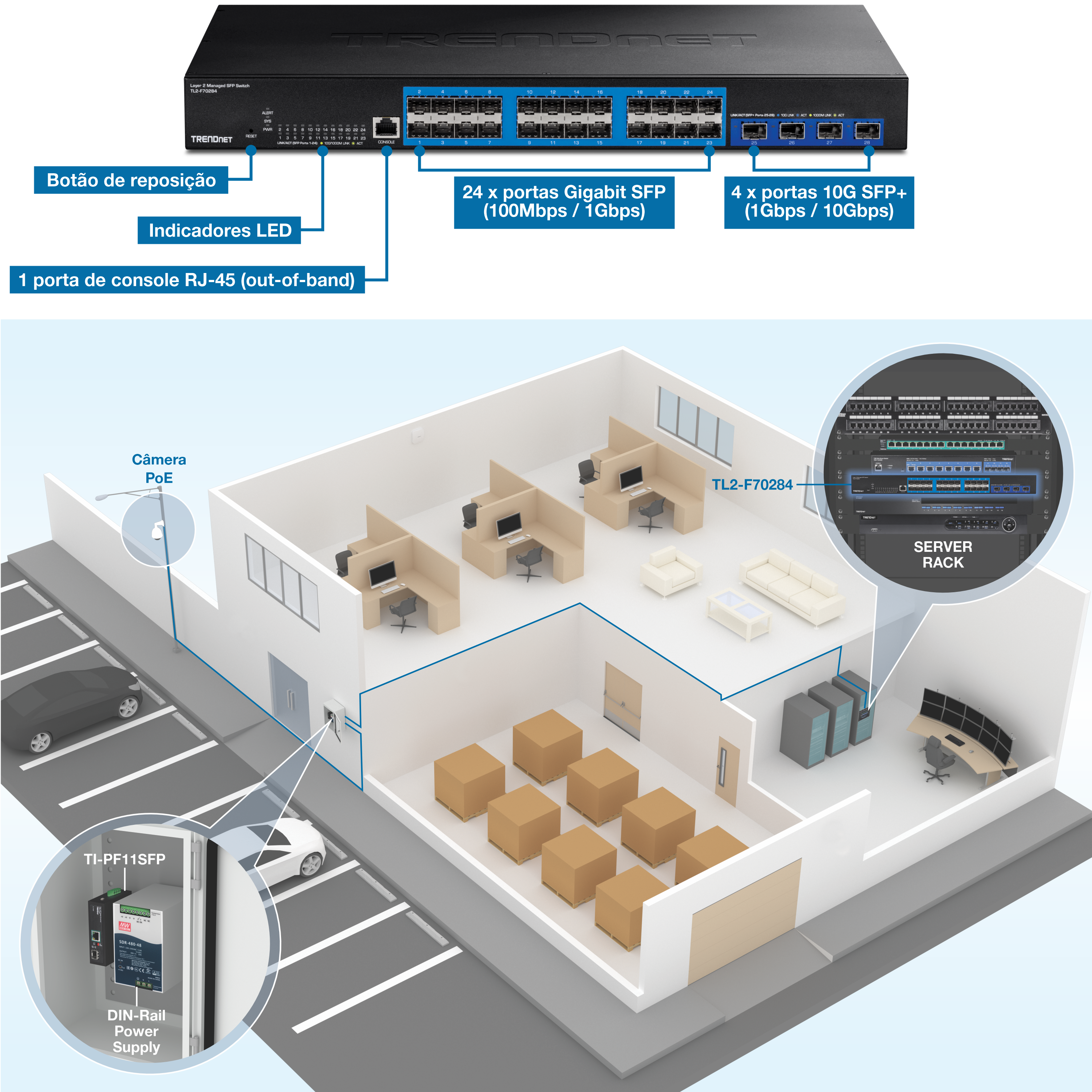 O visual mostra uma configuração de rede em um ambiente de escritório. Na parte superior, há um switch de rede TRENDnet com componentes rotulados, incluindo um botão de reset, indicadores LED, 24 portas Gigabit SFP (100Mbps / 1Gbps), 4 portas 10G SFP+ (1Gbps / 10Gbps) e 1 porta de console RJ-45 (fora de banda). Abaixo do switch, há um diagrama 3D de um prédio de escritórios com várias salas e equipamentos. O escritório possui uma câmera PoE montada do lado de fora, conectada à rede. No interior, há estações de trabalho com computadores, um rack de servidor rotulado TL2-F70284 e uma sala de armazenamento com caixas. Há também um close-up de uma fonte de alimentação TI-PF11SFP DIN-Rail montada na parede. O visual destaca a infraestrutura de rede e os equipamentos usados na configuração do escritório.