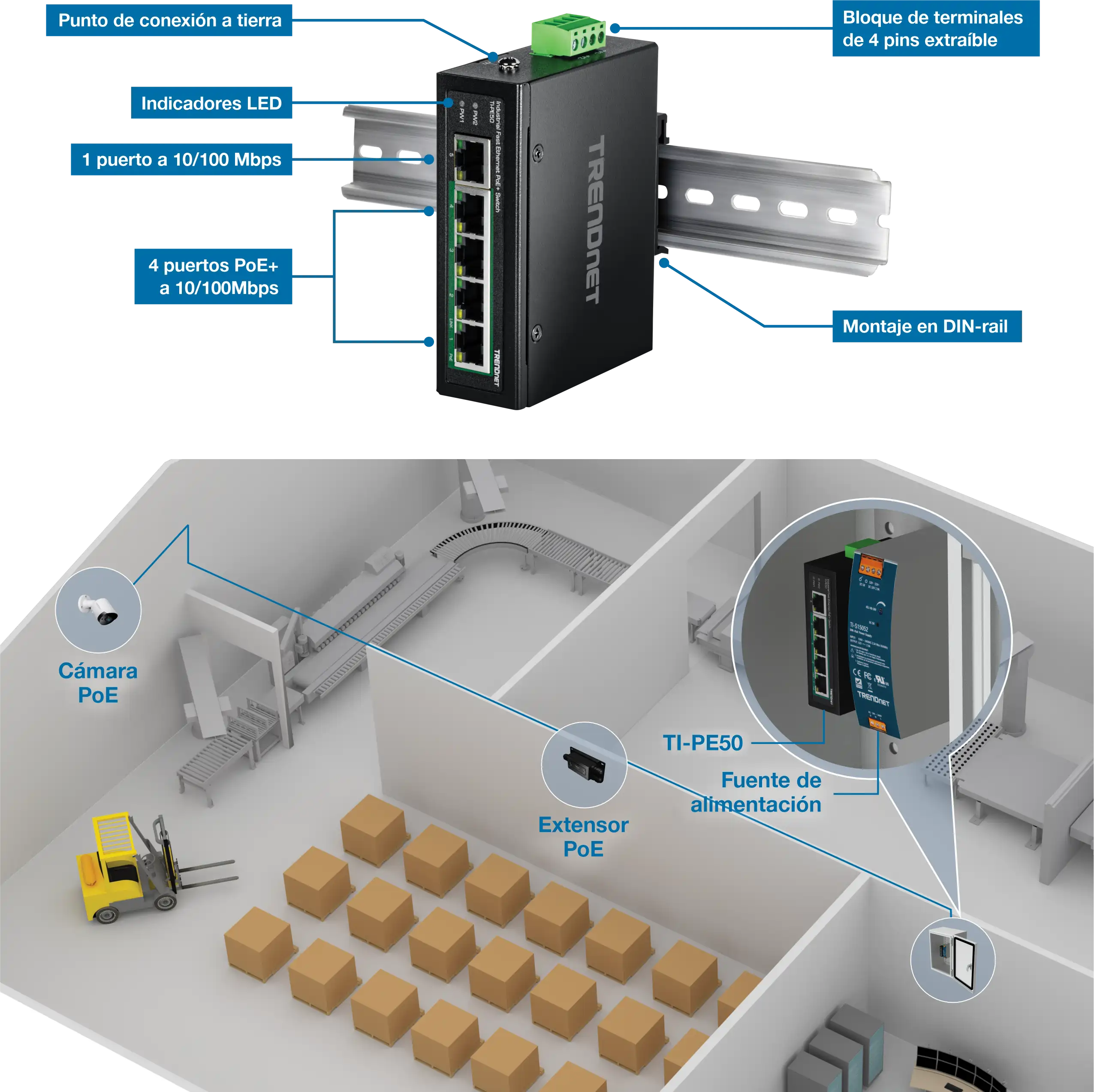 La ilustración presenta un dispositivo de red TRENDnet montado en un carril DIN, que muestra su punto de conexión a tierra, indicadores LED, un puerto de 10/100 Mbps, cuatro puertos PoE+ de 10/100 Mbps y un bloque de terminales extraíble de 4 pines. Debajo del dispositivo, hay un diagrama de un almacén con una cámara PoE, un extensor PoE y una fuente de alimentación TI-PE50 conectada al dispositivo de red, junto con un sistema de cinta transportadora y una carretilla elevadora que mueve cajas.