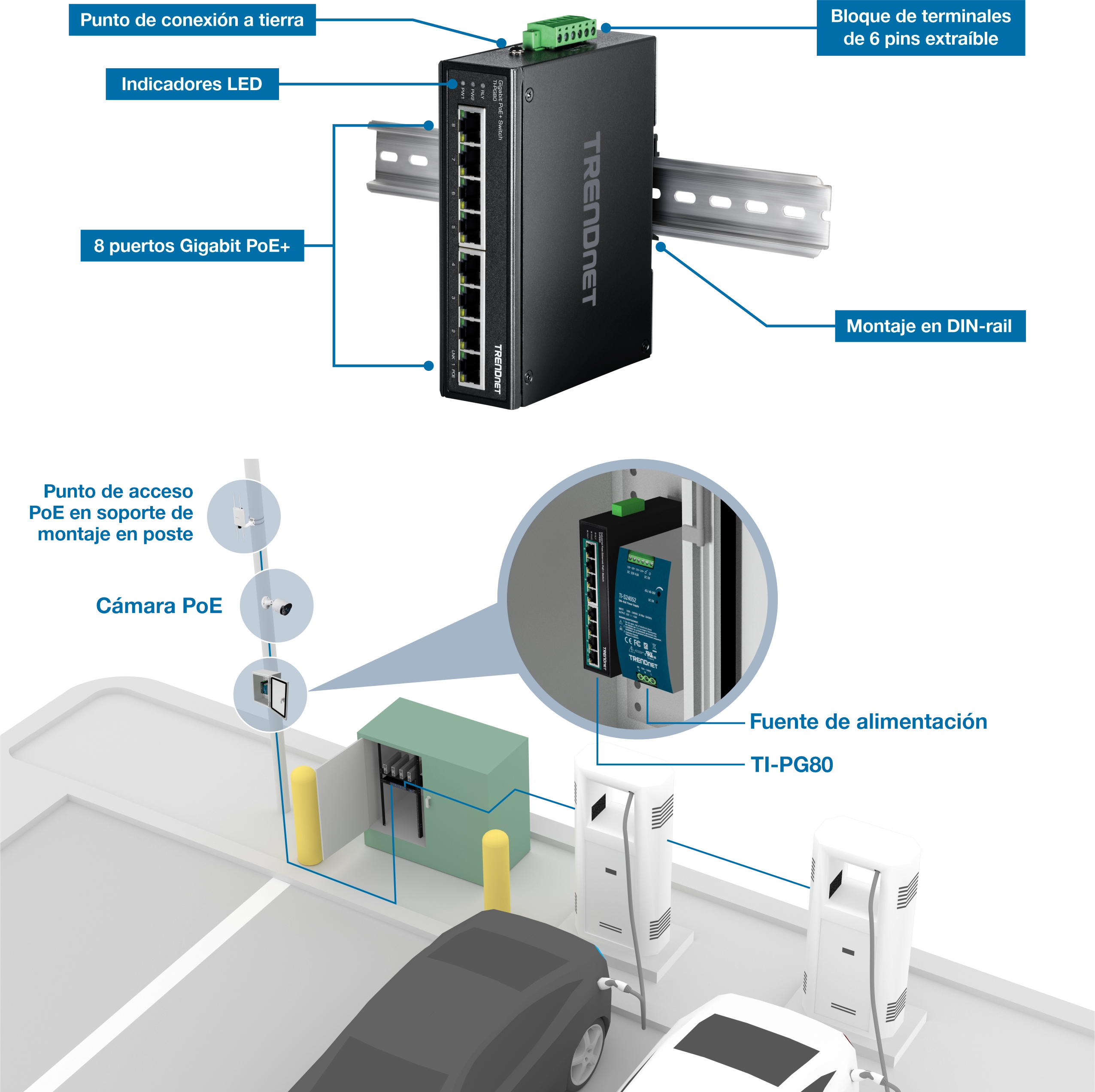 Un dispositivo TRENDnet montado en un carril DIN con puntos de conexión a tierra, indicadores LED, un bloque de terminales extraíble de 6 pines y ocho puertos Gigabit PoE+. A continuación se muestra una configuración de estacionamiento con un punto de acceso PoE en un soporte de montaje en poste y una cámara PoE conectada al dispositivo. La configuración incluye una fuente de alimentación para el interruptor a su lado, lo que demuestra su uso para alimentar y conectar el punto de acceso y la cámara.