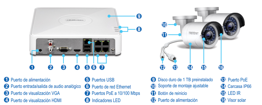 La configuración de un sistema de vigilancia incluye una grabadora de vídeo en red con un puerto de alimentación, entrada y salida de audio analógico, puerto de pantalla VGA, puerto de pantalla HDMI, puertos USB, puerto de red Ethernet, puertos PoE 10/100 Mbps, indicadores LED y un disco duro de 1 TB preinstalado. Las cámaras de seguridad cuentan con hardware de montaje ajustable, botón de reinicio, puerto de alimentación, puerto PoE, carcasa IP66, LED IR y visor solar.