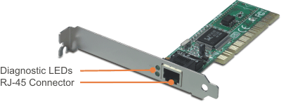 A computer network interface card is shown with a metal bracket attached. The bracket has two labeled components: Diagnostic LEDs and an RJ-45 Connector. The Diagnostic LEDs are small lights used for troubleshooting and status indication, while the RJ-45 Connector is a port for connecting an Ethernet cable. The card has a green circuit board with various electronic components and a gold edge connector for inserting into a computer's motherboard.