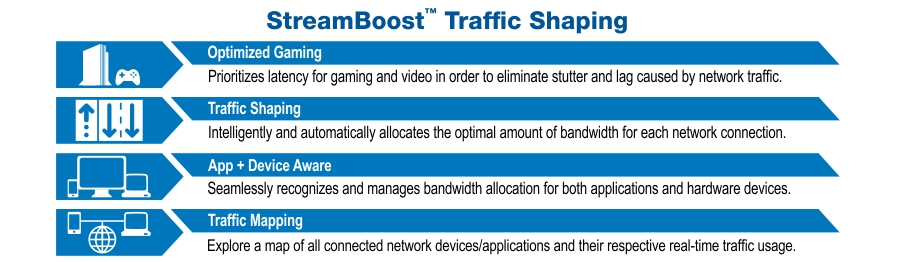 StreamBoost Traffic Shaping includes four main features: Optimized Gaming, which prioritizes latency for gaming and video to eliminate stutter and lag caused by network traffic; Traffic Shaping, which intelligently and automatically allocates the optimal amount of bandwidth for each network connection; App and Device Aware, which seamlessly recognizes and manages bandwidth allocation for both applications and hardware devices; and Traffic Mapping, which allows users to explore a map of all connected network devices and applications and their respective real-time traffic usage.