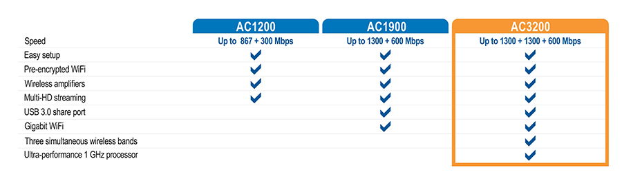 The router supports three types of wireless speeds: Wireless AC7 with 1300 Mbps for 4K HD movies and HD gaming, Wireless AC2 with 900 Mbps for music, and Wireless N with 600 Mbps for surfing and email. The front view highlights the LED indicators. The back view shows various ports and buttons including USB 3.0/2.0, WPS, two Gigabit ports, an on/off switch, and a power button.