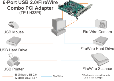 Firewire adapter