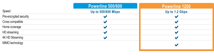 Un cuadro comparativo muestra dos modelos Powerline: Powerline 500/600 y Powerline 1200. Powerline 500/600 ofrece velocidades de hasta 500/600 Mbps, mientras que Powerline 1200 ofrece velocidades de hasta 1,2 Gbps. Ambos modelos cuentan con seguridad preencriptada, compatibilidad cruzada, cobertura doméstica y transmisión HD. Powerline 1200 también admite transmisión 4K HD y MIMO con tecnología Beamforming.