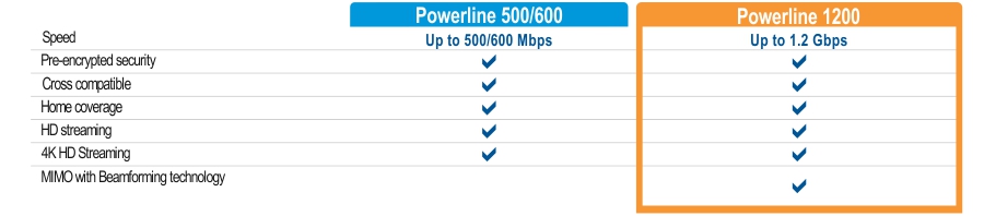 A comparison chart showcases two Powerline models: Powerline 500/600 and Powerline 1200. Powerline 500/600 offers speeds up to 500/600 Mbps, while Powerline 1200 offers speeds up to 1.2 Gbps. Both models feature pre-encrypted security, cross-compatibility, home coverage, and HD streaming. Powerline 1200 additionally supports 4K HD streaming and MIMO with Beamforming technology.