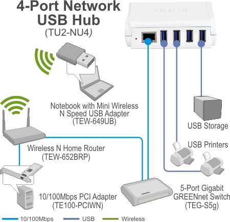 Net tu. TRENDNET tu-s9 схема. WIFI через lan порт. Как подключить к роутеру USB хаб. Что такое порт в сети.