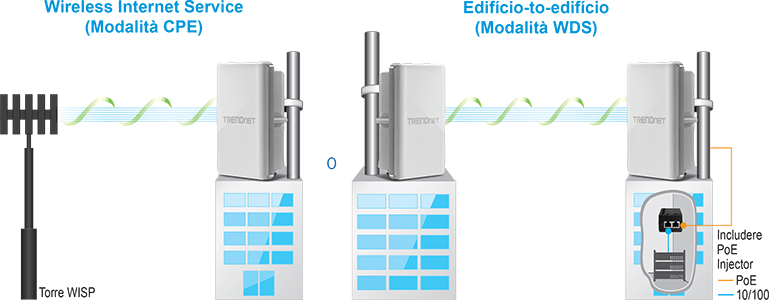 Due configurazioni per il servizio Internet wireless che utilizza i dispositivi TRENDnet: Wireless Internet Service (CPE Mode) che mostra un dispositivo TRENDnet che riceve un segnale da una WISP Tower e Building-to-Building (WDS Mode) che mostra due dispositivi TRENDnet che comunicano in modalità wireless tra gli edifici. Viene inoltre evidenziato un iniettore PoE con connessioni per PoE ed Ethernet 10/100.