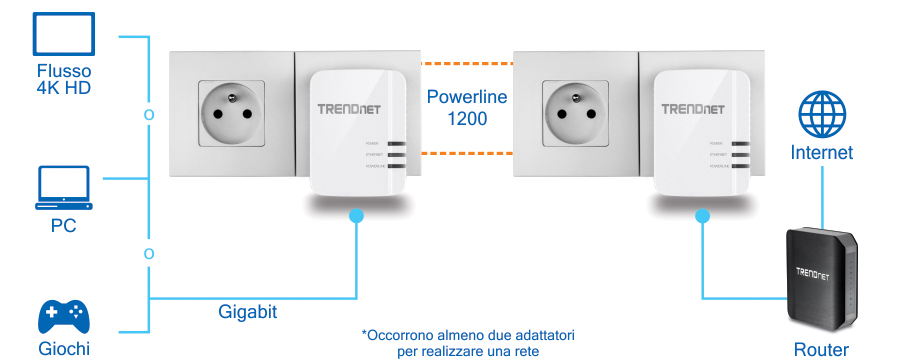 Internet Rete elettrica come sfruttarla per un Wifi Potente e sano -  Tecnomeme