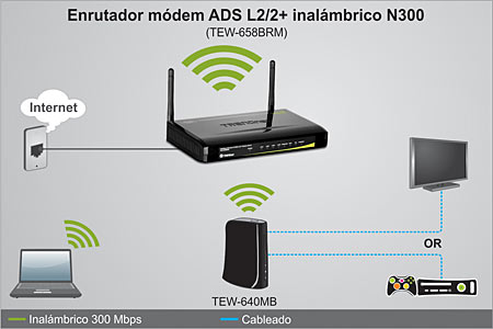 Wireless ADSL 2/2+ módem router N300 - TRENDnet TEW-658BRM wireless modem wire diagram 