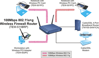 108Mbps 802.11a+g Wireless AP Router - TRENDnet TEW-511BRP wired network diagram router dual 