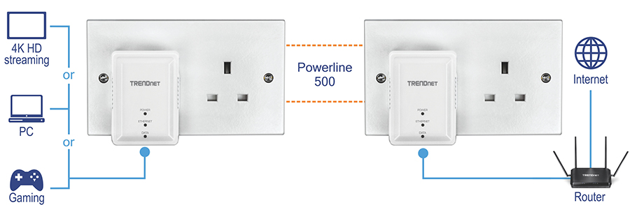 The image shows the setup and use of the Powerline 500 AV Nano Adapter Kit (model TPL-406E2K). It illustrates two powerline adapters plugged into electrical outlets. One adapter is connected to a router linked to the internet, while the other is connected to devices like a PC, gaming console, or 4K HD streaming device. These adapters communicate through the building's electrical wiring, extending internet connectivity to different parts of a home or office without extra wiring.