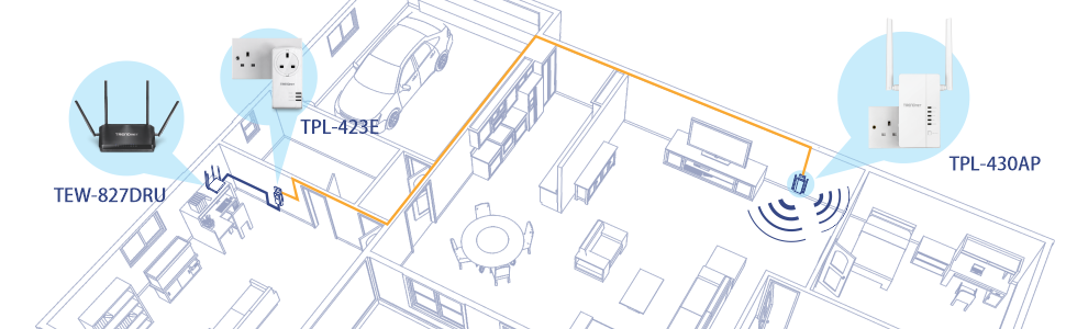 This diagram shows how the WiFi Everywhere™ Powerline 1200 AV2 Wireless Kit (TPL-430APK) extends WiFi coverage in a house using powerline adapters. It starts with a TEW-827DRU router connected to the internet. A TPL-423E powerline adapter is plugged into an electrical outlet near the router, connected via an Ethernet cable. The network signal is transmitted through the house's electrical wiring to another TPL-430AP powerline adapter in a different room, which then extends the WiFi signal to cover more areas. It’s a convenient way to boost WiFi in areas with weak signals without needing extra wiring.