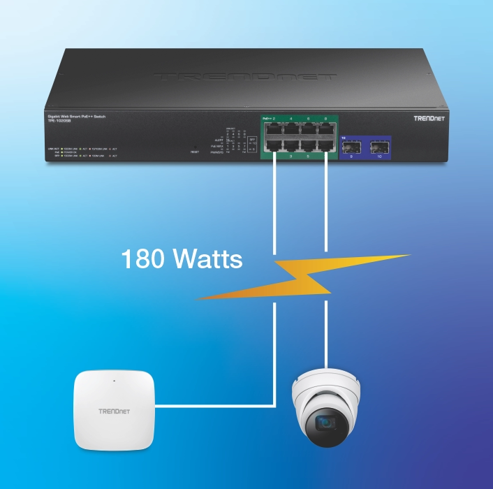 O Switch Gigabit Web Smart PoE+ de 10 portas da TRENDnet está conectado a uma câmera PoE e a um ponto de acesso sem fio PoE+, fornecendo até 180Watts de potência.