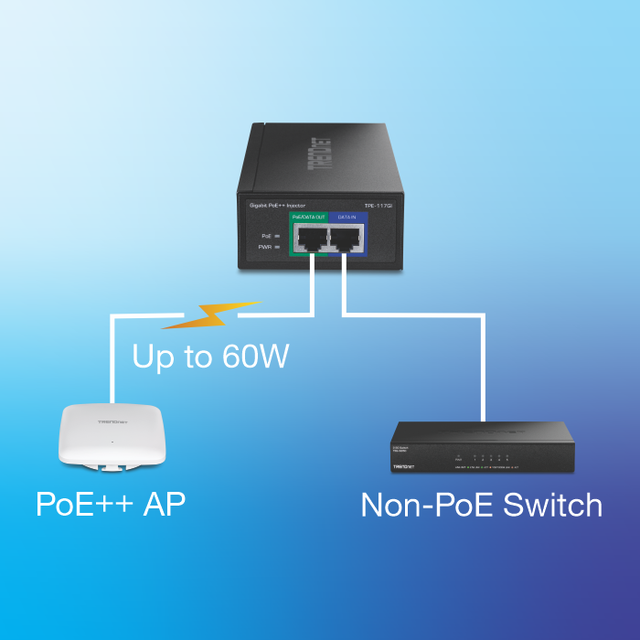 Injetor PoE++ conectado a um ponto de acesso PoE++ e um switch sem PoE.