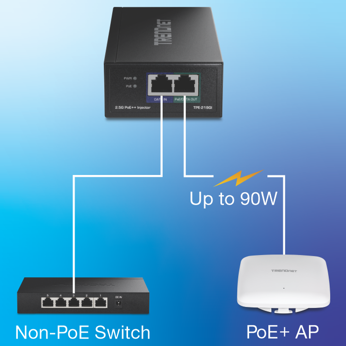 Network Diagram of a PoE++ Injector connected into a Non-PoE Switch and Poe + Wireless Access Point with Up to 90W of power.