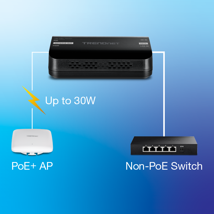 Um dispositivo TRENDnet é conectado centralmente a um ponto de acesso PoE+ e a um switch não PoE. A conexão com o ponto de acesso PoE+ é destacada com um raio amarelo, indicando que fornece até 30 watts de potência. O ponto de acesso PoE+ está posicionado à esquerda, enquanto o switch não PoE está à direita.