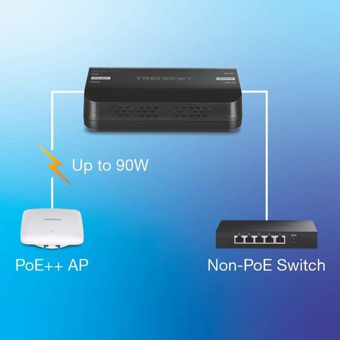 A 10G PoE++ injector powering a PoE++ access point with up to 90W, connected to a non-PoE switch.