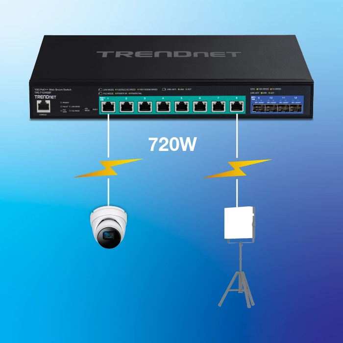 Angezeigt wird ein TRENDnet TPE-7124SBF 12-Port Gigabit Web Smart Switch mit 8 PoE++-Ports und 4 SFP+-Steckplätzen, der eine Überwachungskamera und ein Gerät auf einem Stativ mit Ethernet-Kabeln verbindet, was auf PoE-Funktionalität und eine Gesamtausgangskapazität von 720 W hinweist.