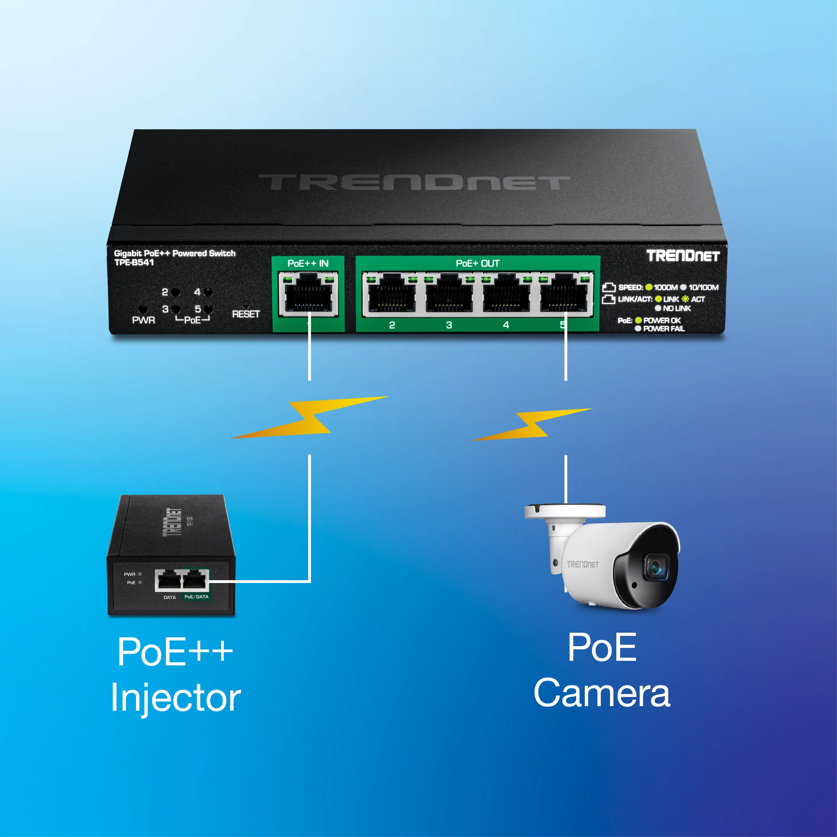 Uno switch PoE++ collegato a un iniettore PoE++ e a una telecamera PoE, che mostra le sue funzionalità di alimentazione e connettività dati. La configurazione evidenzia una porta PoE++ IN e quattro porte PoE OUT, dimostrando come lo switch possa alimentare dispositivi PoE come le telecamere IP senza richiedere un adattatore CA.