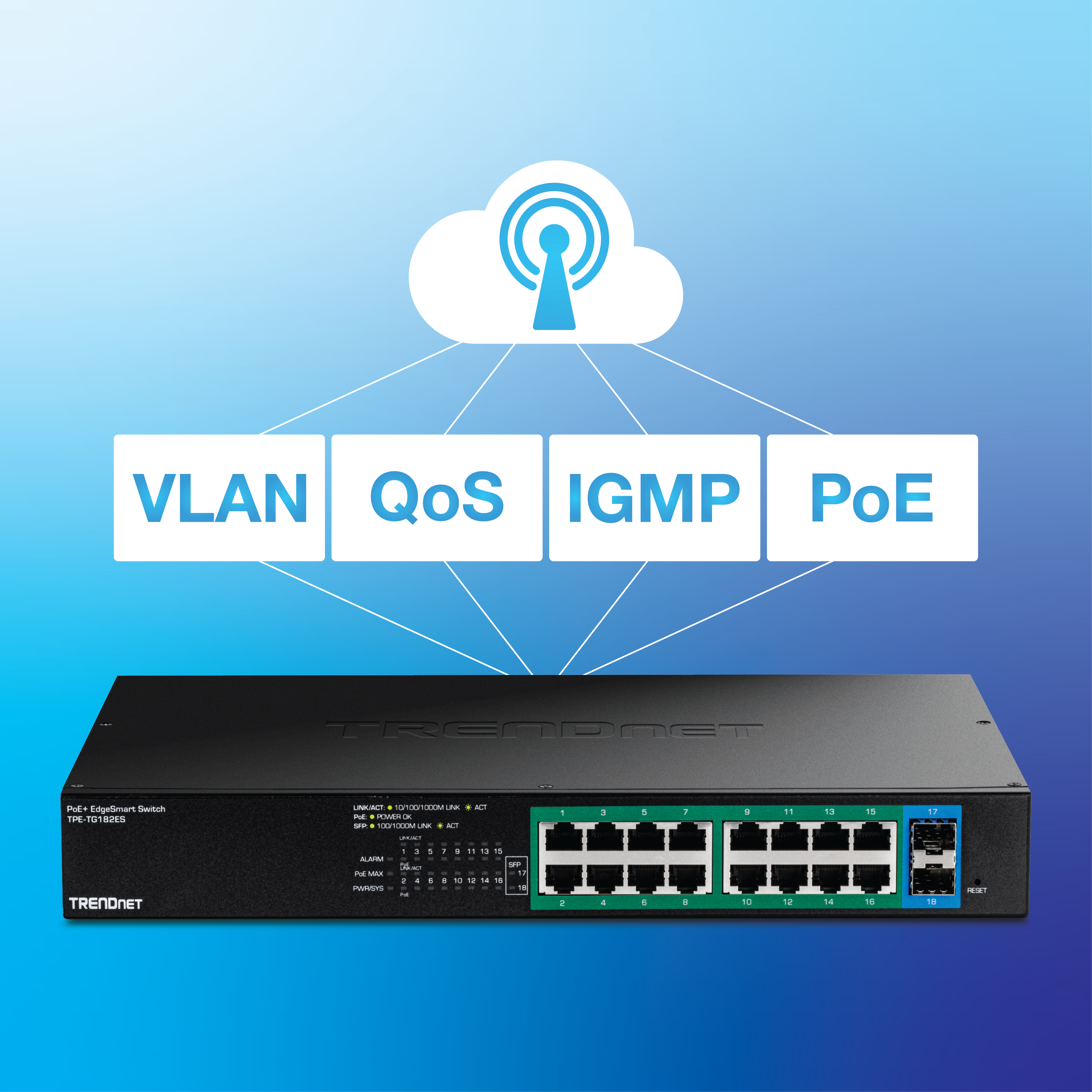 Switch di rete a 18 porte, collegato a VLAN, QoS, IGMP e PoE al cloud.