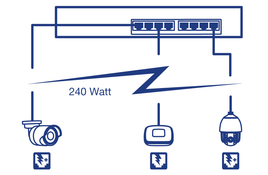 Um diagrama de rede de 8 portas de switch de rede, conectado à câmera PoE e ao dispositivo de ponto de acesso sem fio de até 240 Watts.